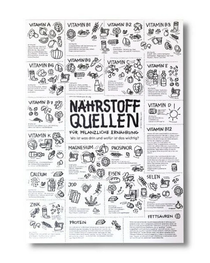 roots of compassion Poster Küche Nährstoffe von Pia Kraftfutter DIN A2 - Ernährung, Vitamine, Mineralien